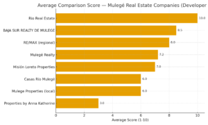 Grouped category bar chart (Mulegé, BCS — 2025) showing Rio Real Estate outperforming Properties by Anna Katherine across seven developer-priority metrics: Inventory depth, Local presence, International buyer support, Licensing credibility, Team experience, Marketing quality, and Social reviews — intended for developer and investor decision-making.