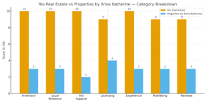 Horizontal bar chart (Mulegé, BCS — 2025) showing average scores across Inventory, Local Presence, International Support, Licensing, Team Experience, Marketing, and Reviews; Rio Real Estate ranks highest (10.0) and Properties by Anna Katherine ranks lowest (3.0) — developer-focused comparison for investors and general contractors.